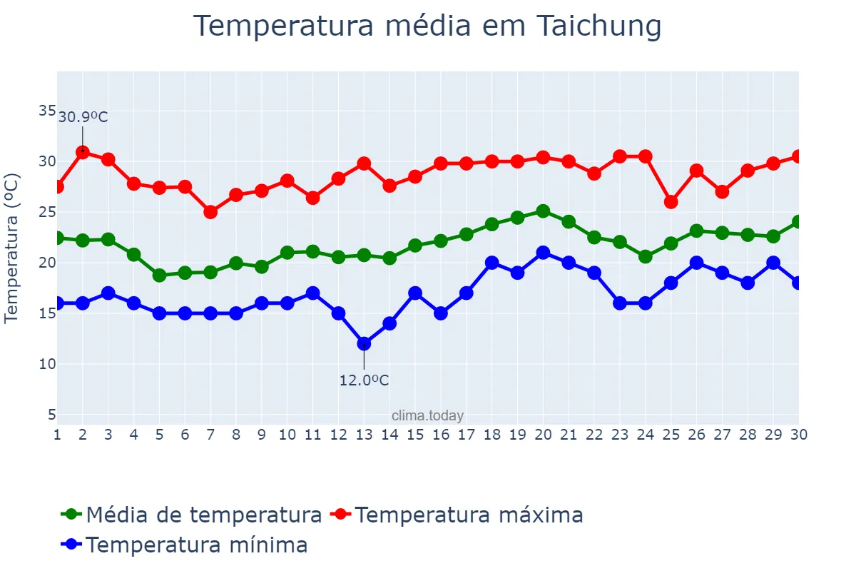 Temperatura em abril em Taichung, Taichung, TW