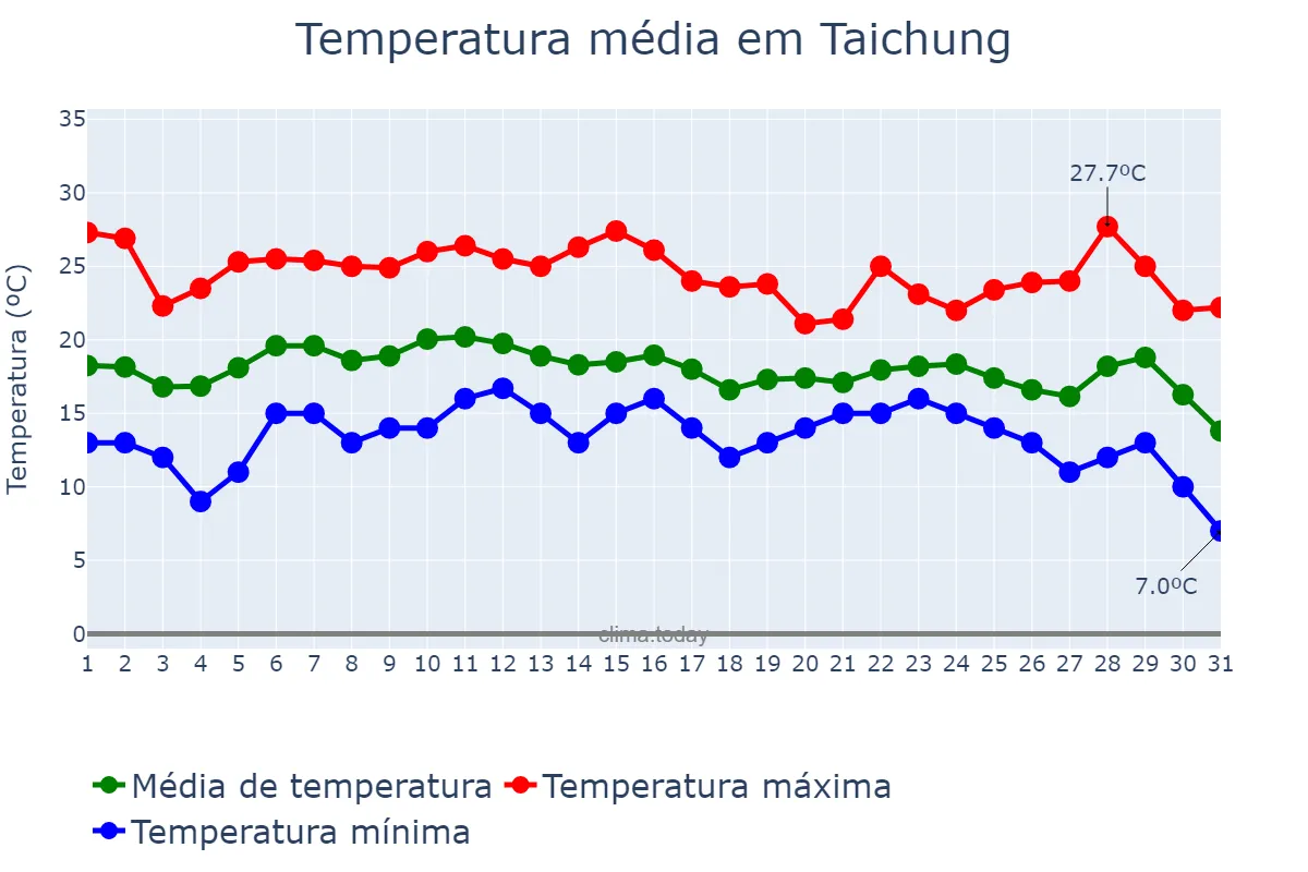 Temperatura em dezembro em Taichung, Taichung, TW