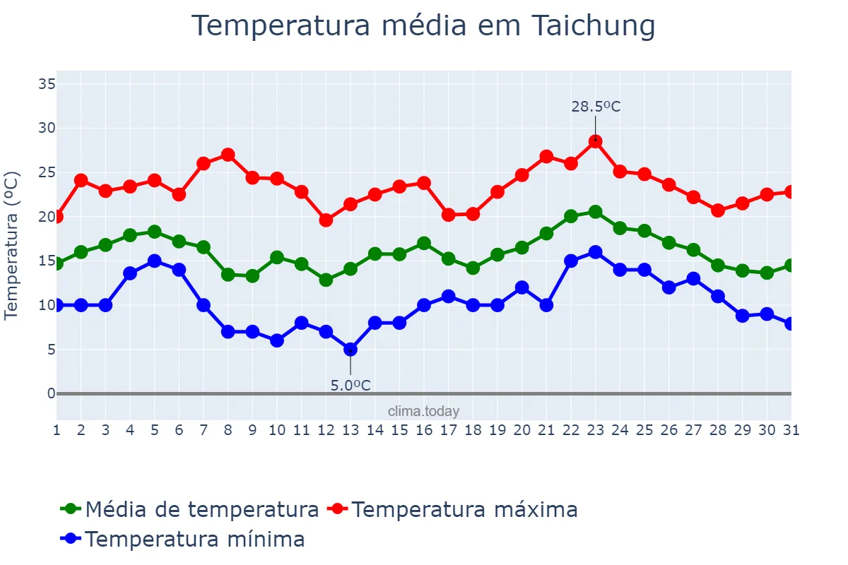 Temperatura em janeiro em Taichung, Taichung, TW