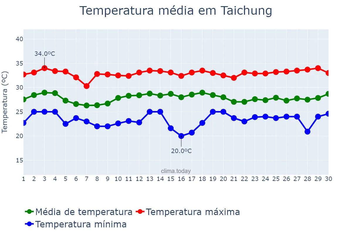 Temperatura em junho em Taichung, Taichung, TW