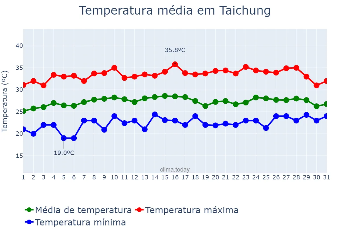 Temperatura em maio em Taichung, Taichung, TW