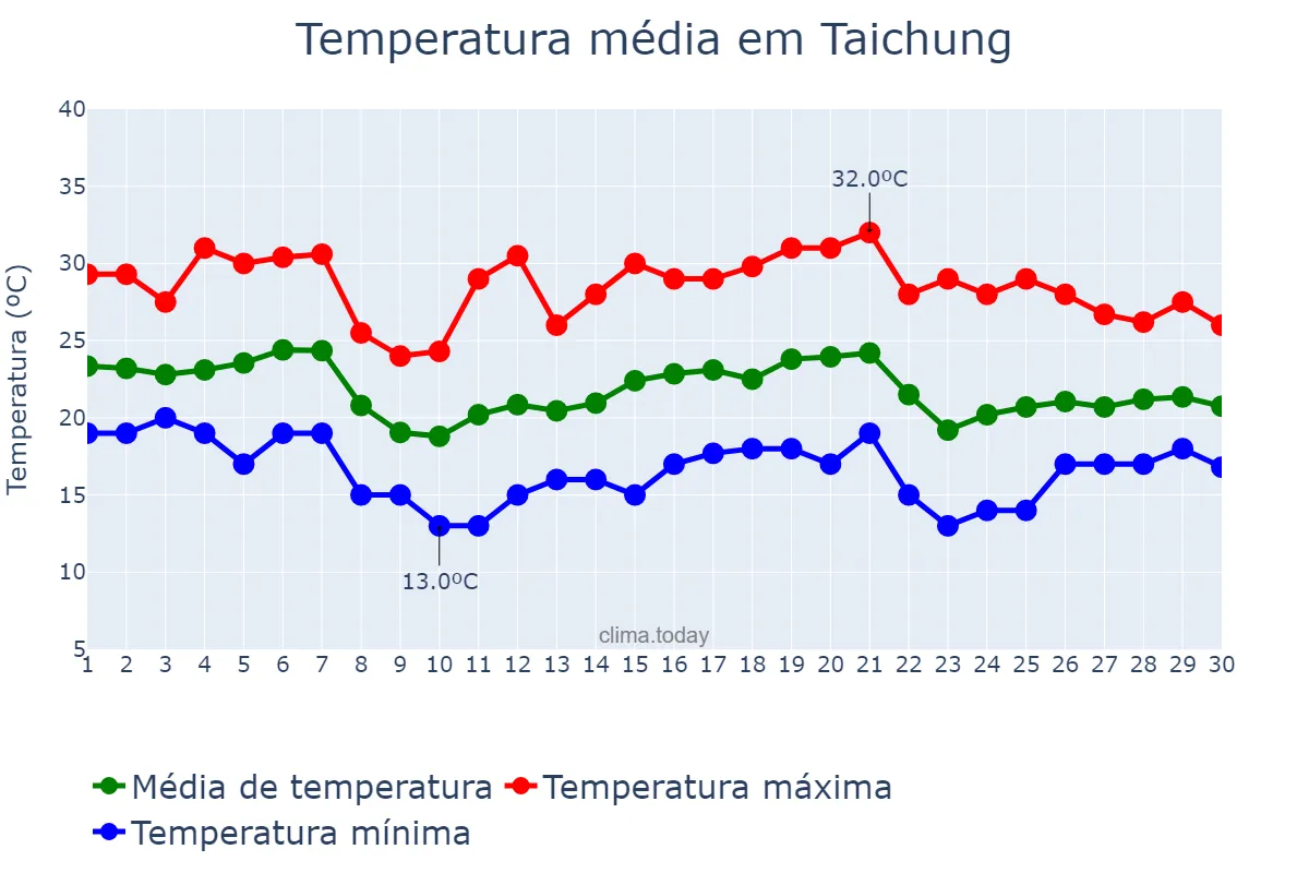 Temperatura em novembro em Taichung, Taichung, TW