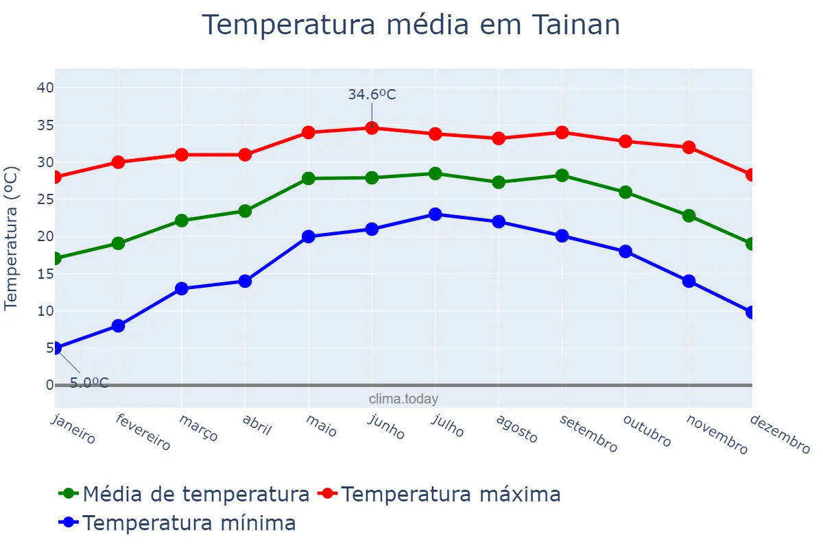 Temperatura anual em Tainan, Tainan, TW
