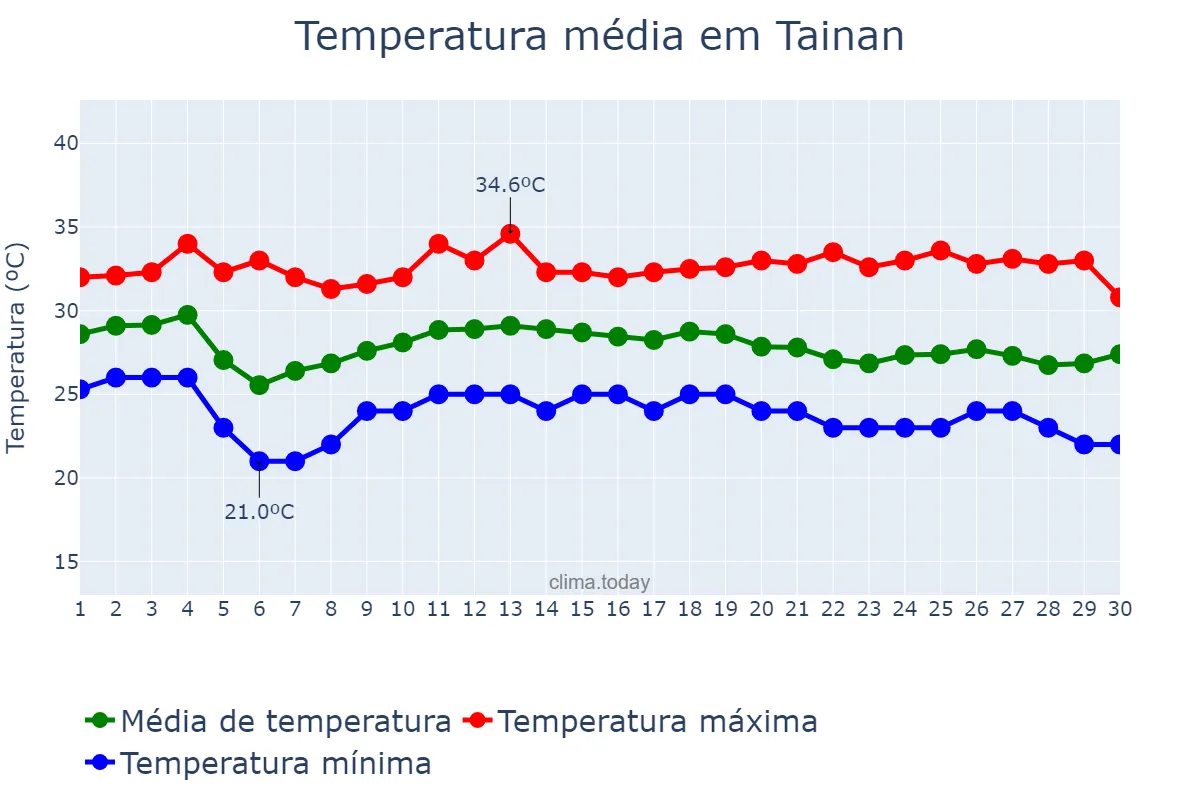Temperatura em junho em Tainan, Tainan, TW