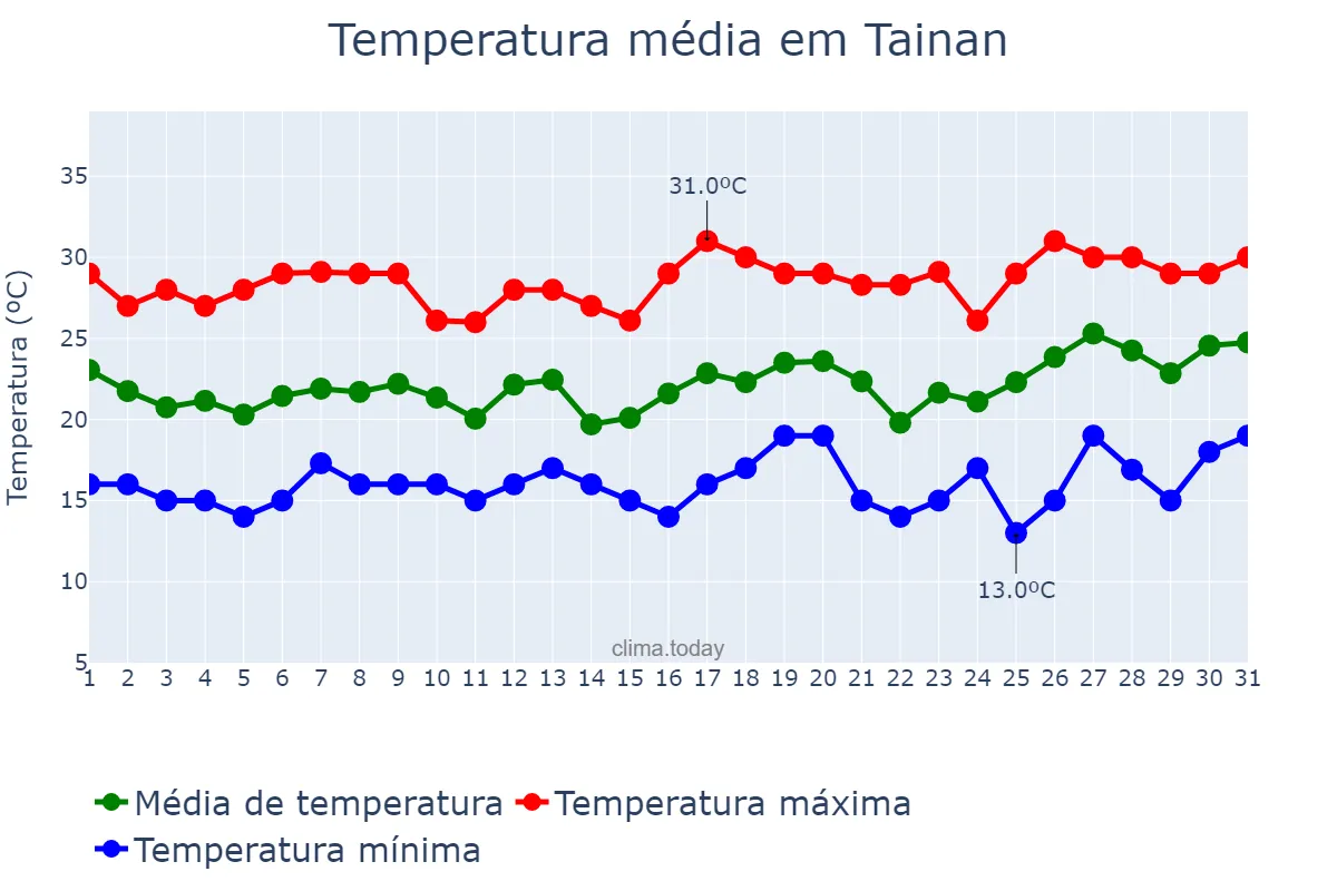 Temperatura em marco em Tainan, Tainan, TW