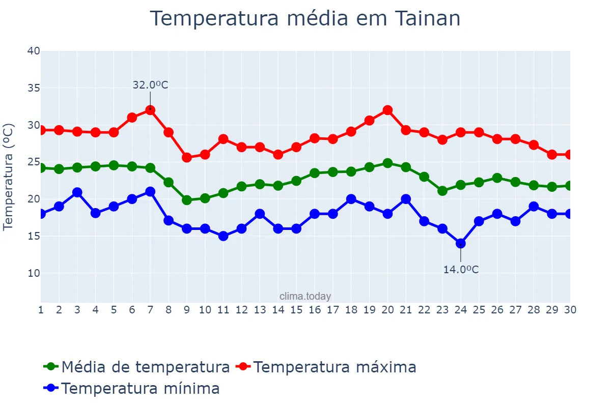 Temperatura em novembro em Tainan, Tainan, TW