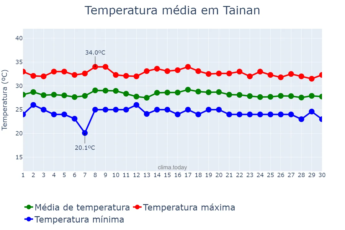 Temperatura em setembro em Tainan, Tainan, TW