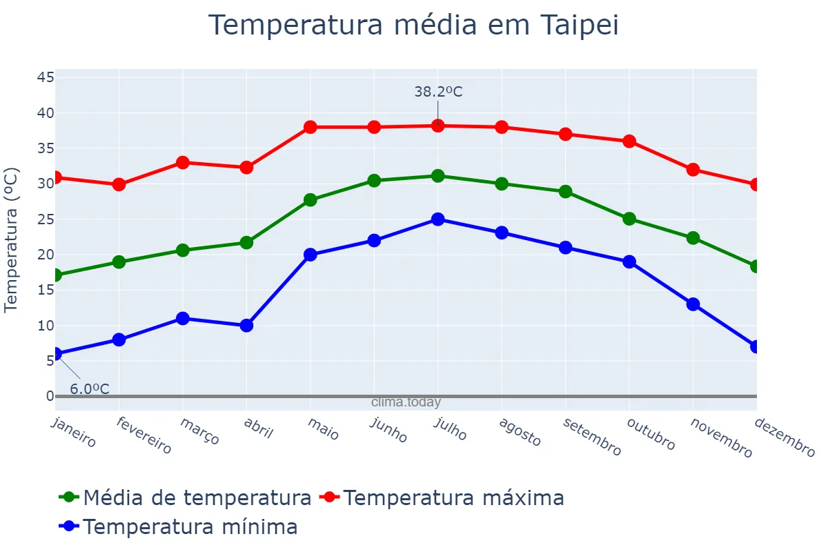 Temperatura anual em Taipei, Taipei, TW