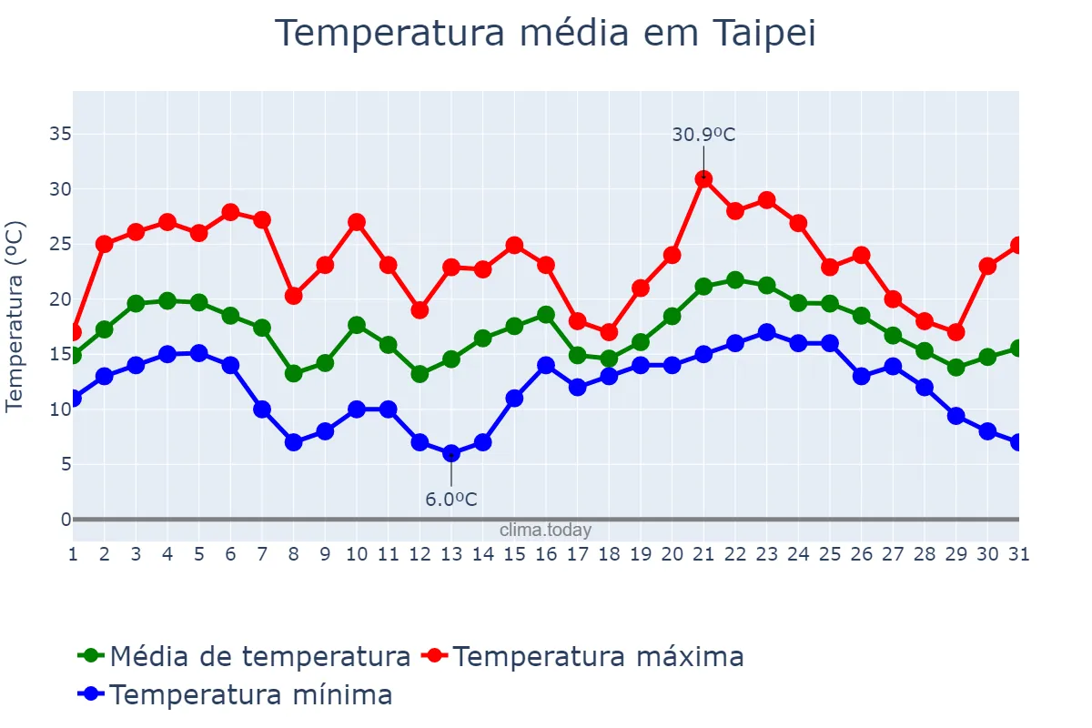 Temperatura em janeiro em Taipei, Taipei, TW