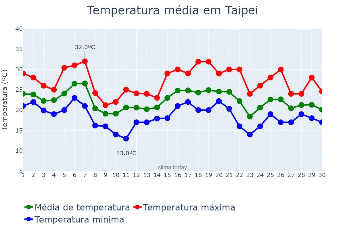 Temperatura em novembro em Taipei, Taipei, TW
