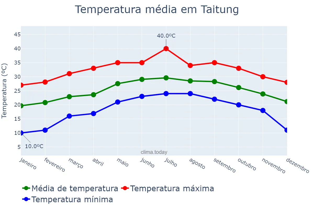 Temperatura anual em Taitung, Taitung, TW