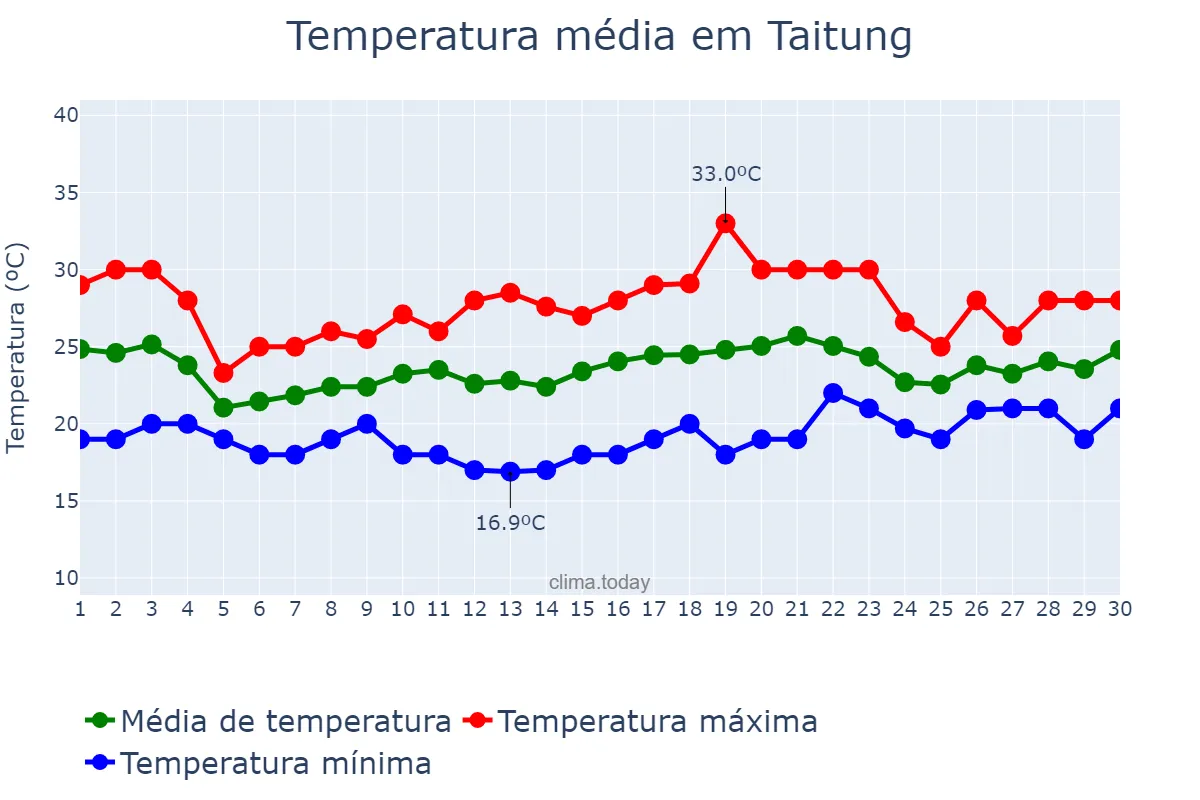 Temperatura em abril em Taitung, Taitung, TW