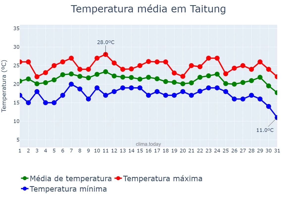 Temperatura em dezembro em Taitung, Taitung, TW