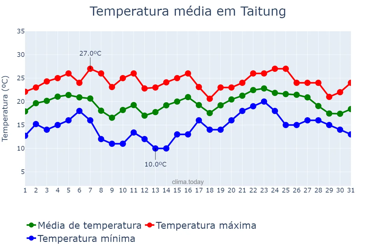 Temperatura em janeiro em Taitung, Taitung, TW
