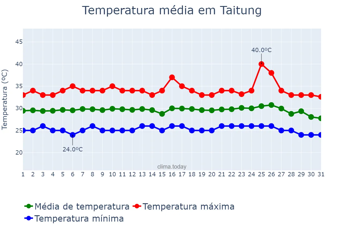 Temperatura em julho em Taitung, Taitung, TW