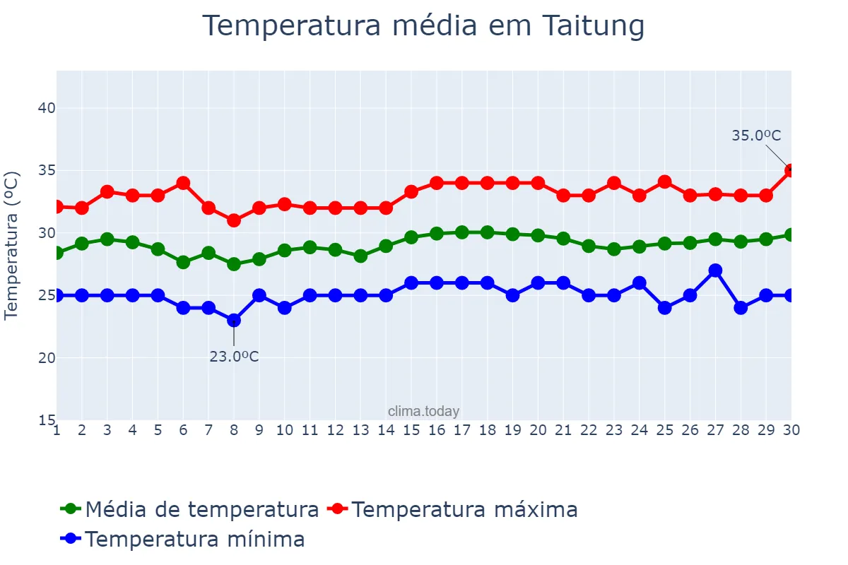 Temperatura em junho em Taitung, Taitung, TW
