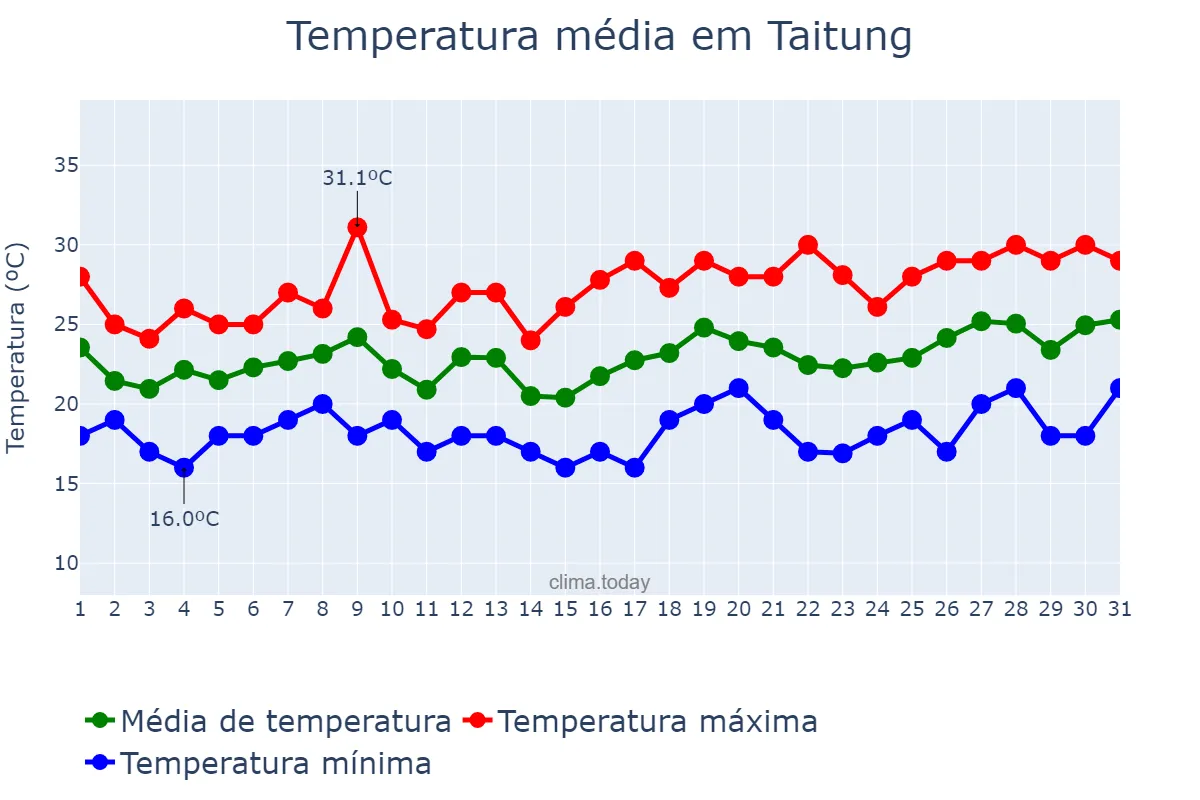 Temperatura em marco em Taitung, Taitung, TW