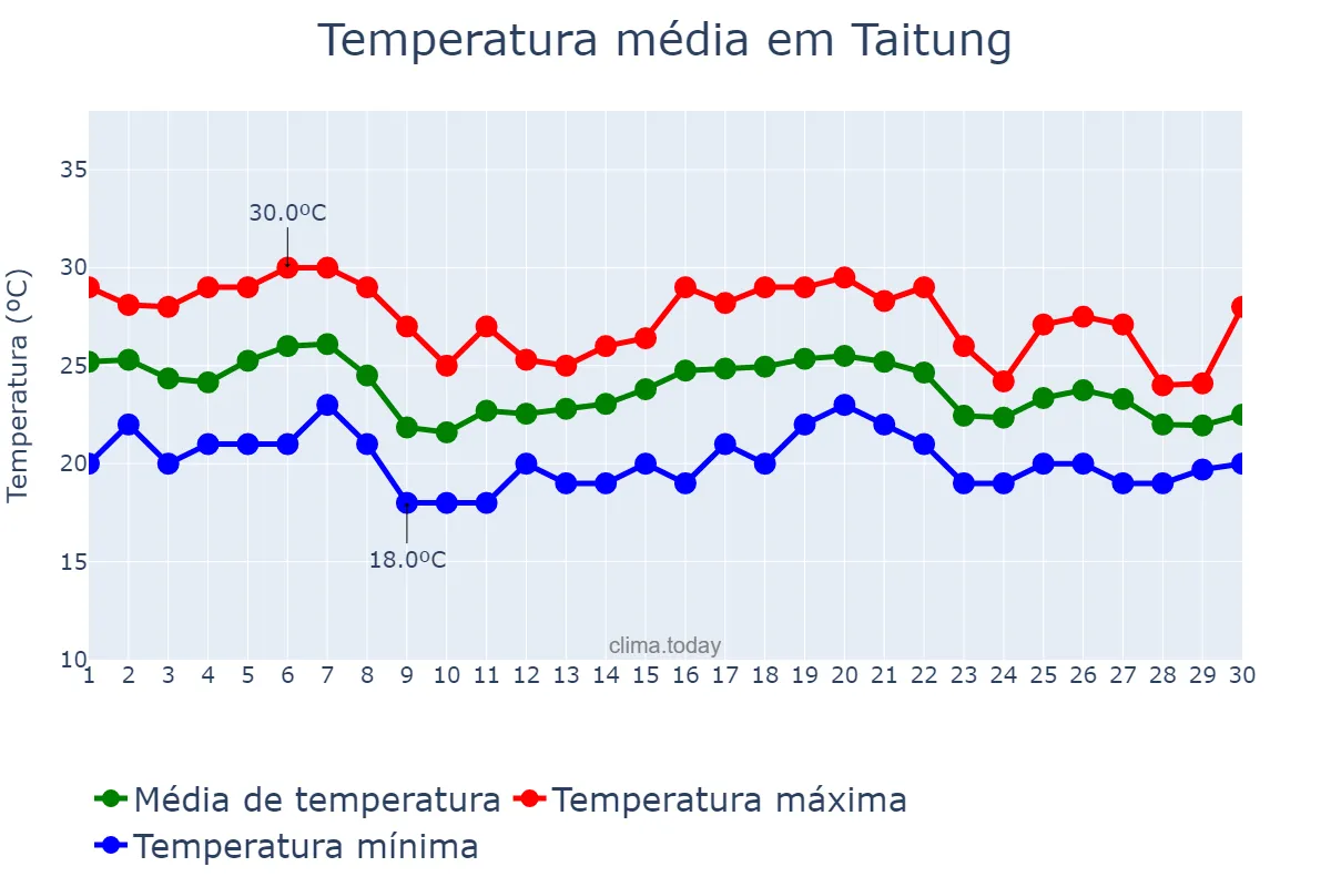 Temperatura em novembro em Taitung, Taitung, TW