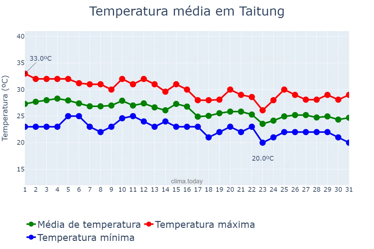 Temperatura em outubro em Taitung, Taitung, TW