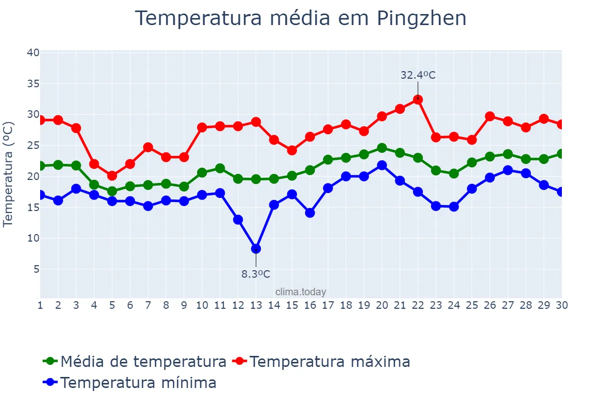 Temperatura em abril em Pingzhen, Taoyuan, TW