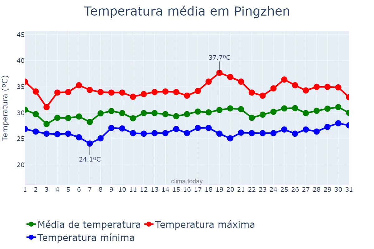 Temperatura em agosto em Pingzhen, Taoyuan, TW