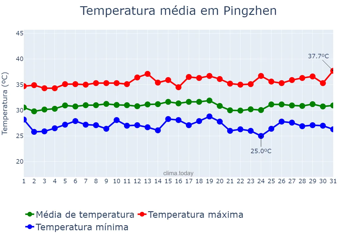 Temperatura em julho em Pingzhen, Taoyuan, TW