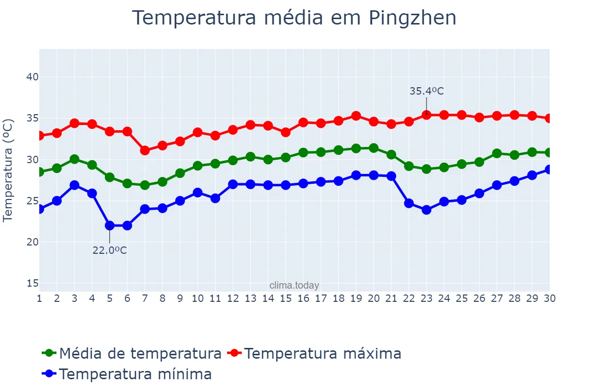 Temperatura em junho em Pingzhen, Taoyuan, TW