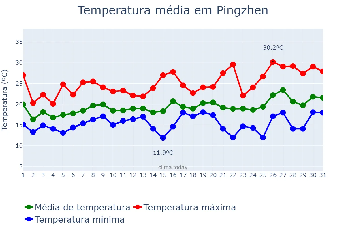 Temperatura em marco em Pingzhen, Taoyuan, TW