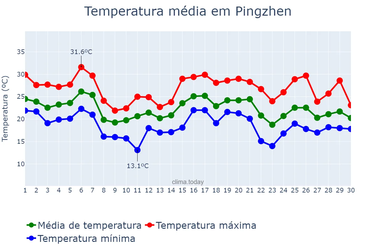 Temperatura em novembro em Pingzhen, Taoyuan, TW