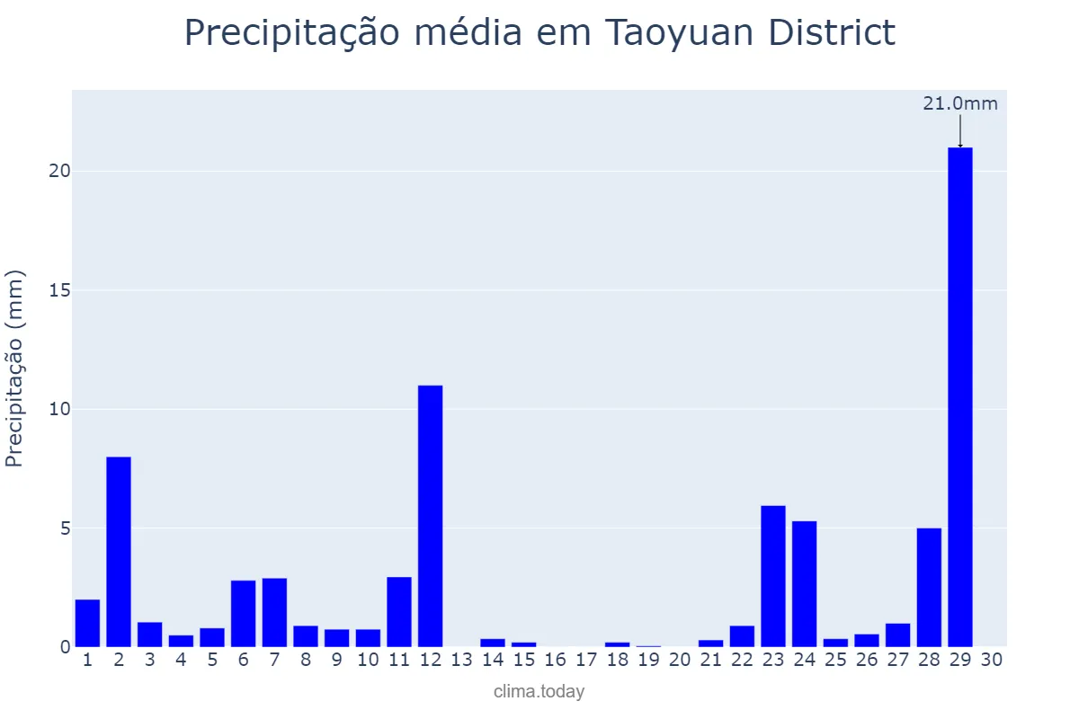 Precipitação em abril em Taoyuan District, Taoyuan, TW