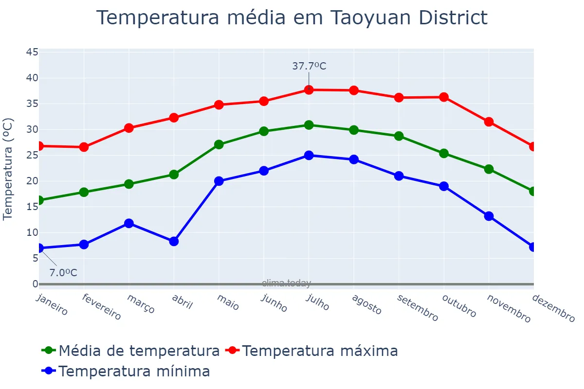 Temperatura anual em Taoyuan District, Taoyuan, TW