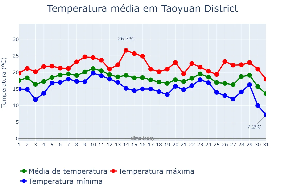 Temperatura em dezembro em Taoyuan District, Taoyuan, TW