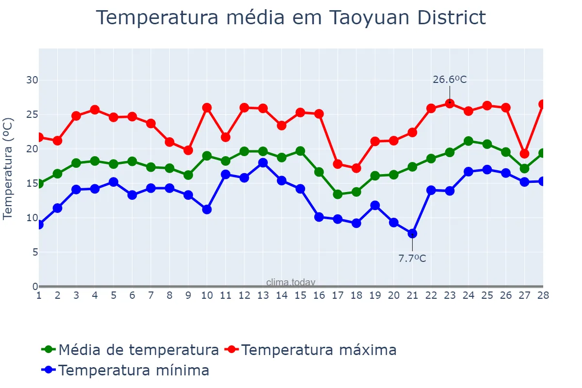 Temperatura em fevereiro em Taoyuan District, Taoyuan, TW