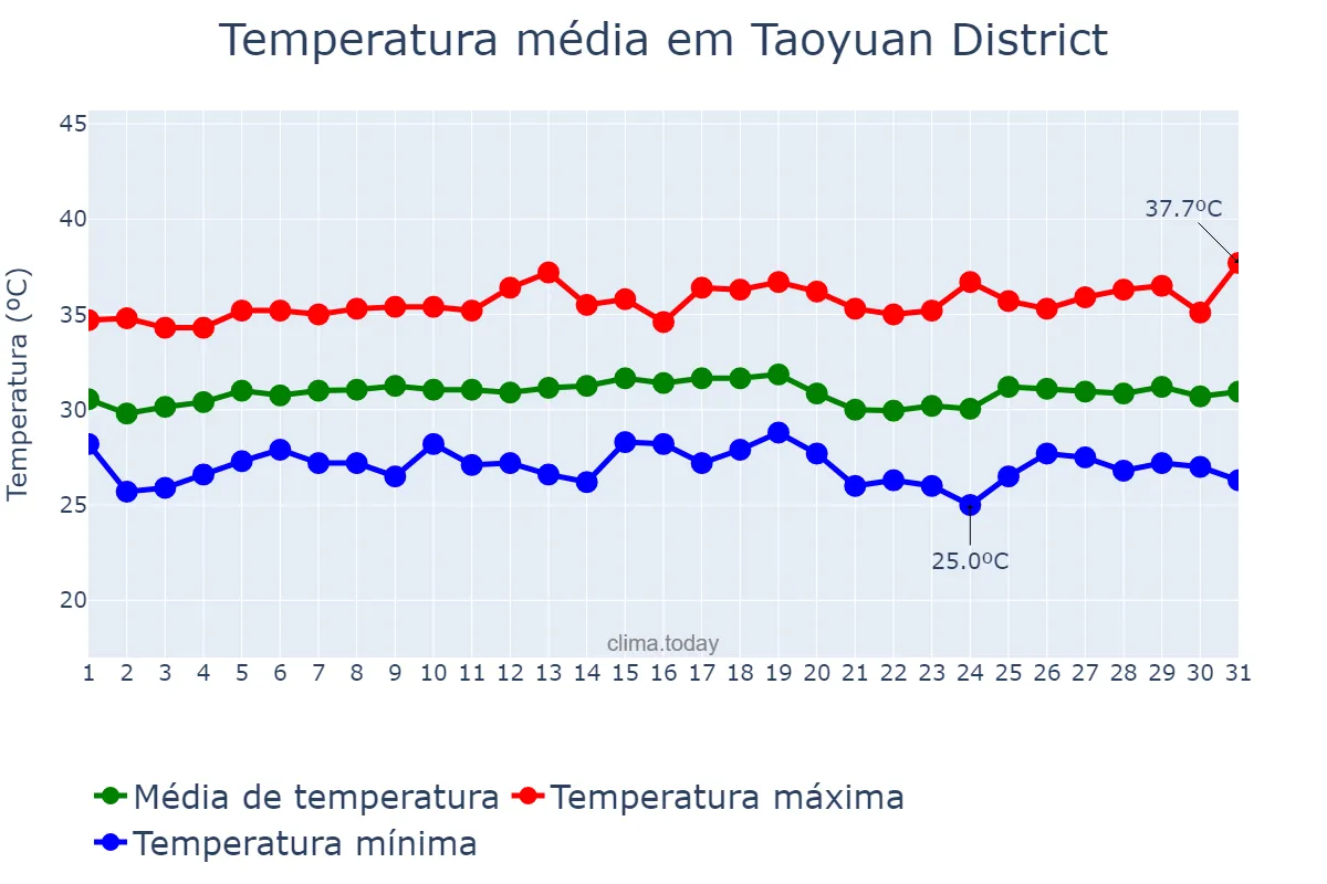 Temperatura em julho em Taoyuan District, Taoyuan, TW
