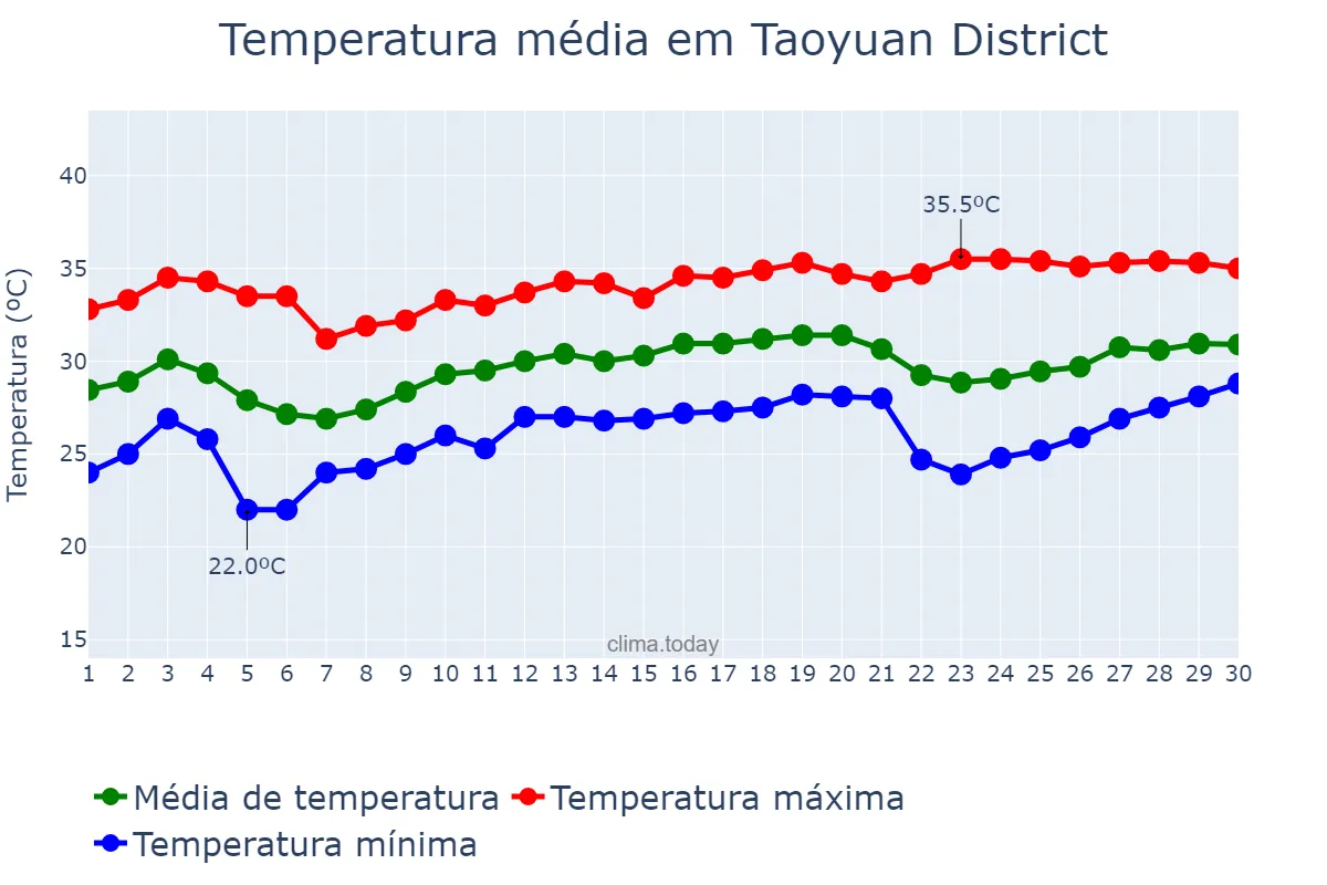 Temperatura em junho em Taoyuan District, Taoyuan, TW