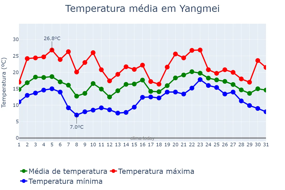 Temperatura em janeiro em Yangmei, Taoyuan, TW