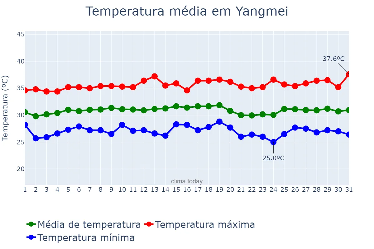 Temperatura em julho em Yangmei, Taoyuan, TW