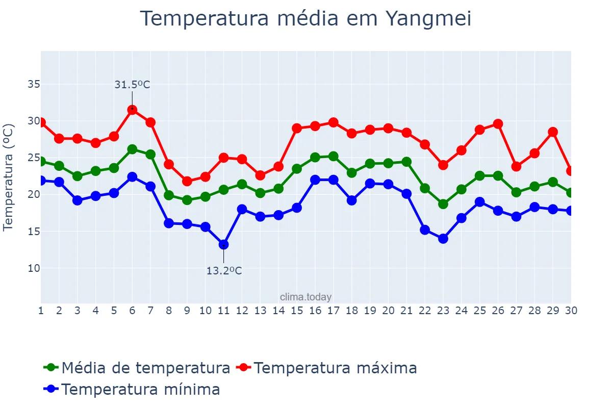 Temperatura em novembro em Yangmei, Taoyuan, TW