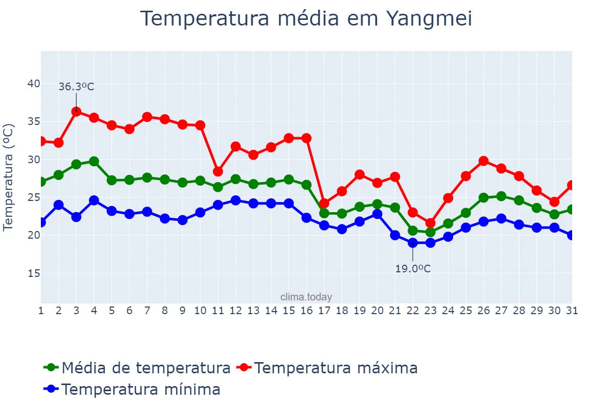 Temperatura em outubro em Yangmei, Taoyuan, TW