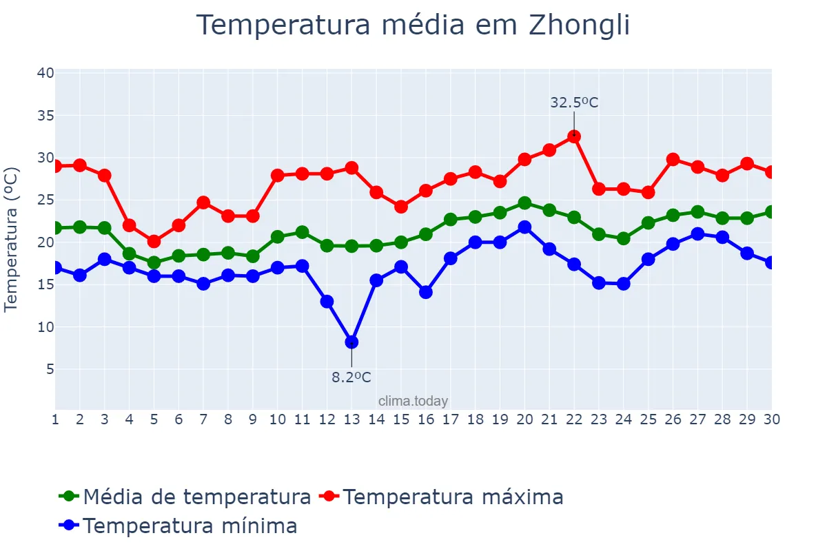 Temperatura em abril em Zhongli, Taoyuan, TW