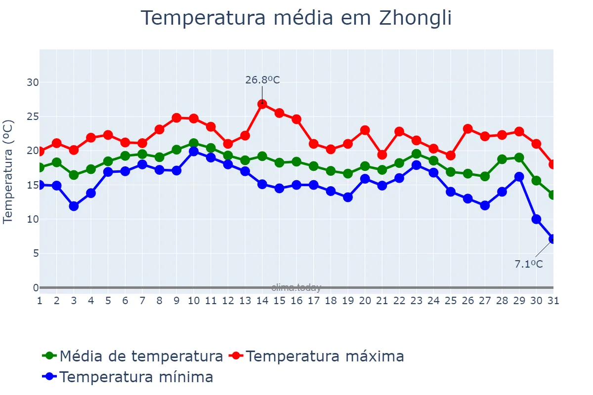 Temperatura em dezembro em Zhongli, Taoyuan, TW