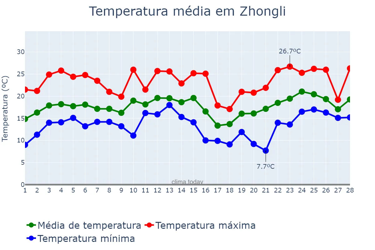 Temperatura em fevereiro em Zhongli, Taoyuan, TW