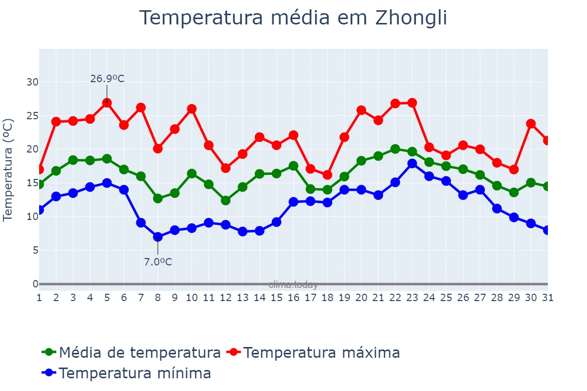 Temperatura em janeiro em Zhongli, Taoyuan, TW