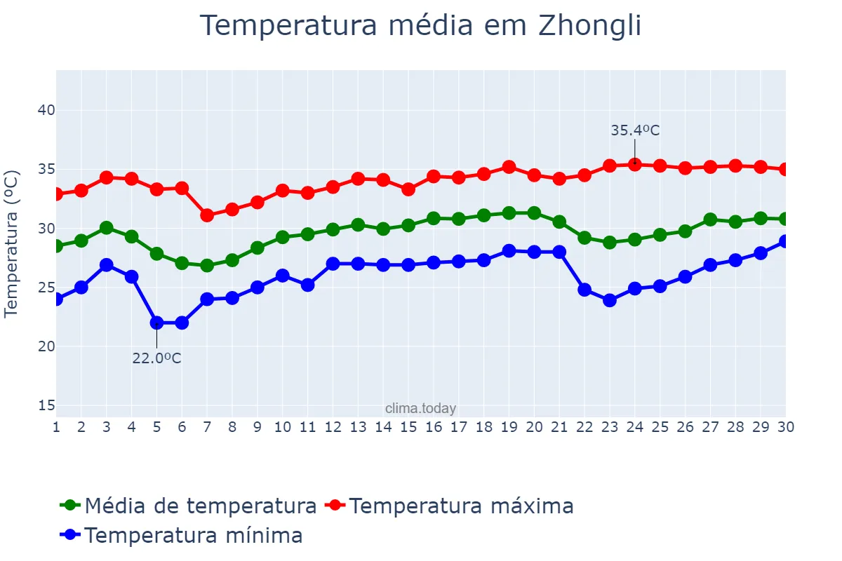 Temperatura em junho em Zhongli, Taoyuan, TW