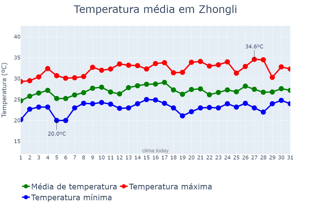 Temperatura em maio em Zhongli, Taoyuan, TW