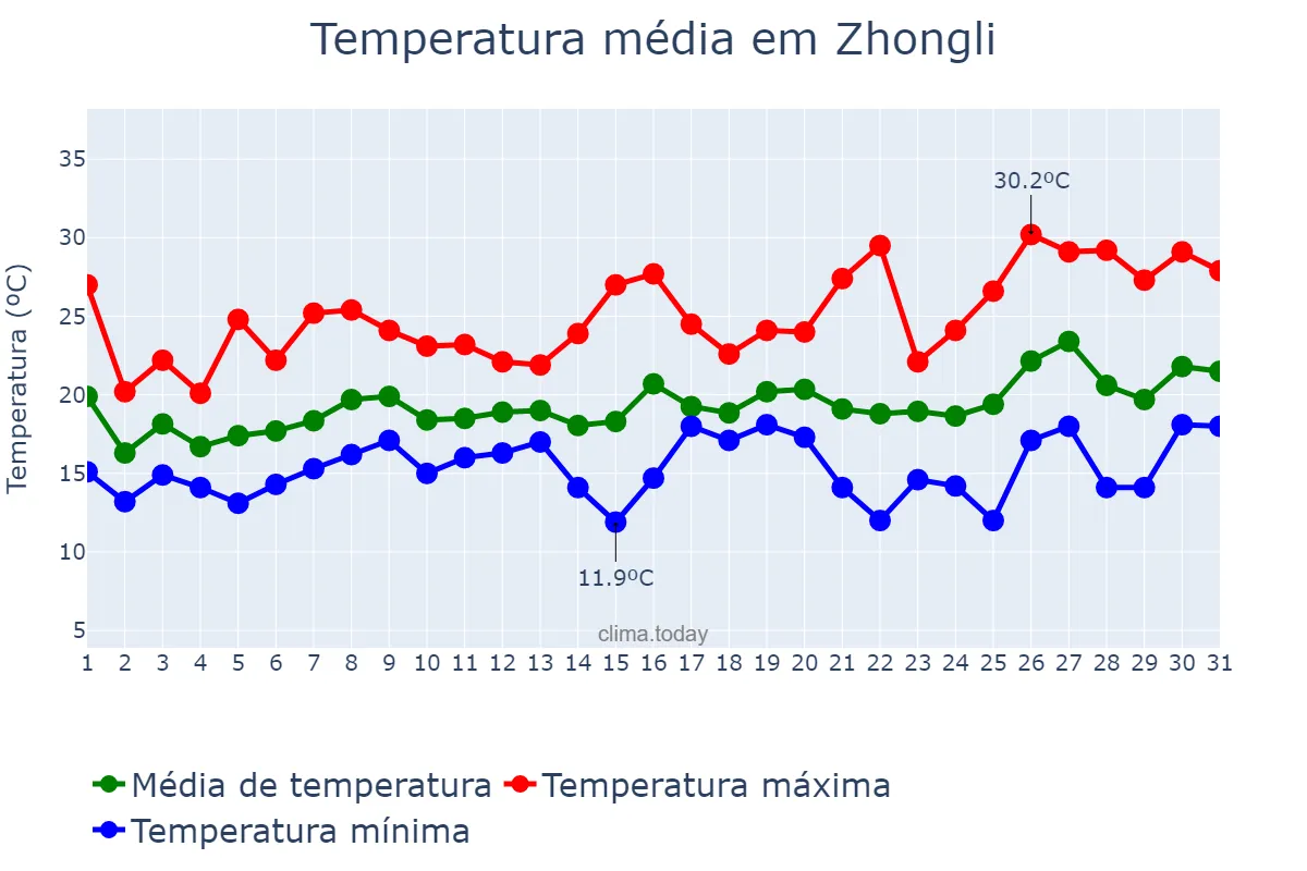 Temperatura em marco em Zhongli, Taoyuan, TW