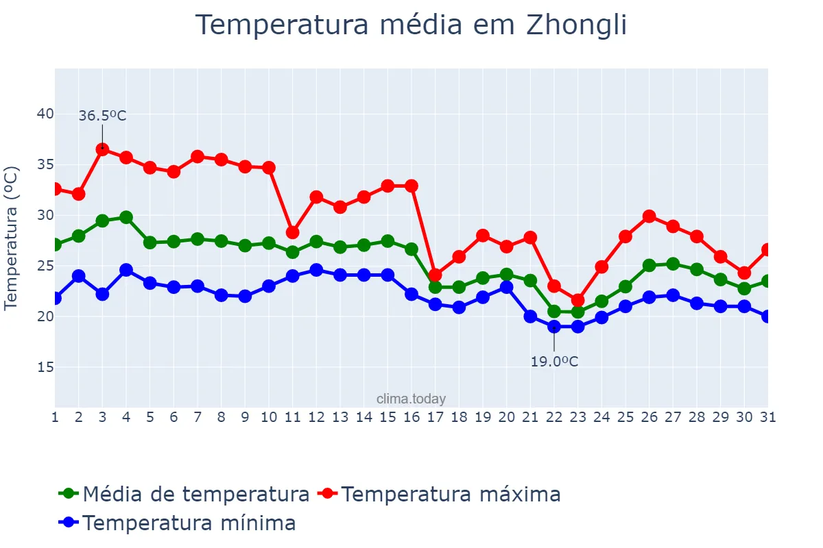 Temperatura em outubro em Zhongli, Taoyuan, TW