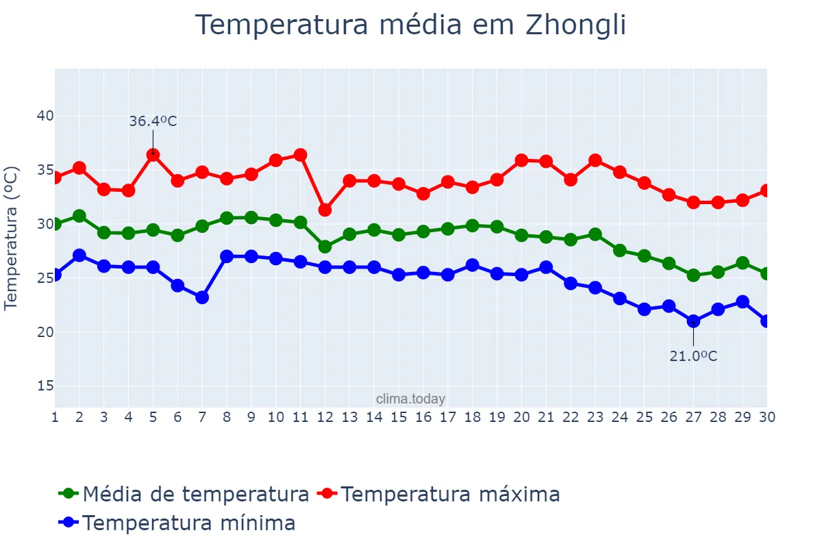 Temperatura em setembro em Zhongli, Taoyuan, TW