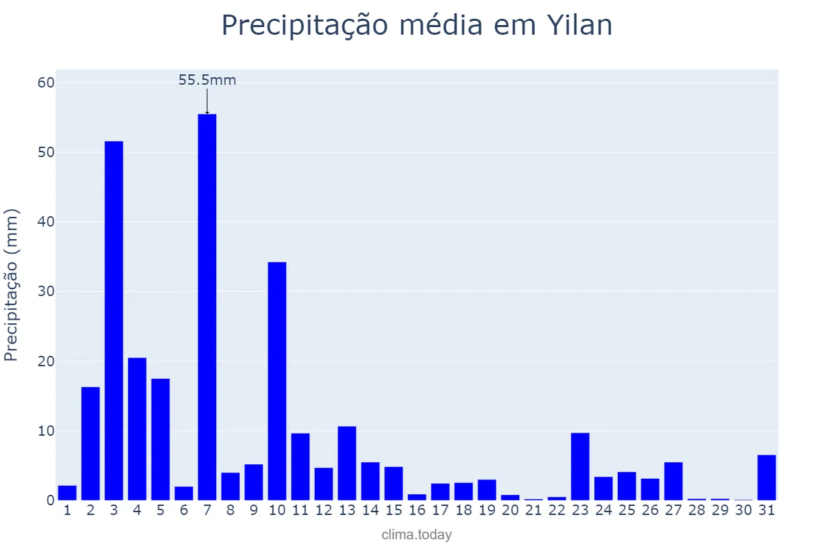Precipitação em agosto em Yilan, Yilan, TW
