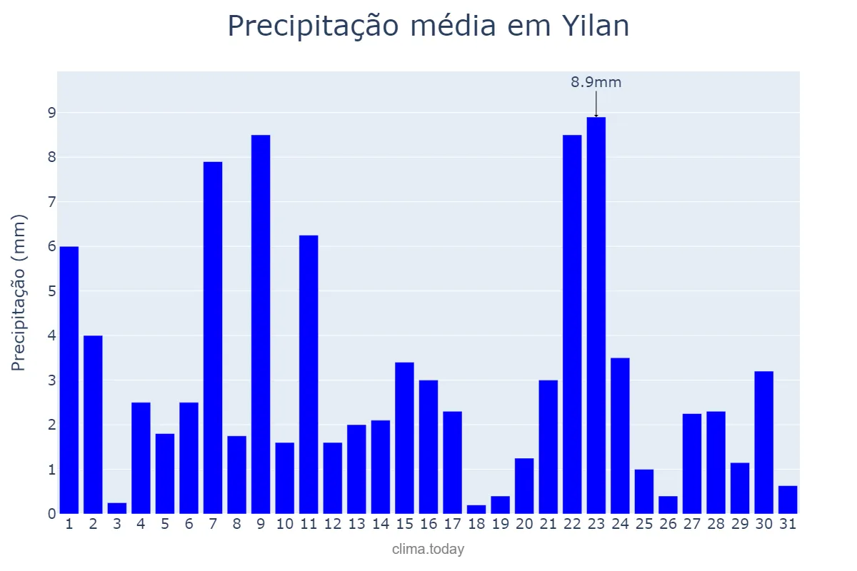 Precipitação em dezembro em Yilan, Yilan, TW